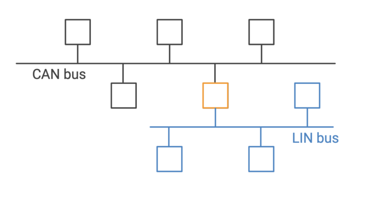 LIN: A Comprehensive Guide to the Master-Slave IP Core – Fpga Insights